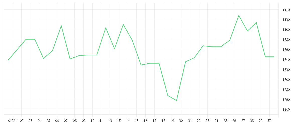 Chart zur Monatsentwicklung von MONOLITHIC POWER  DL-,001