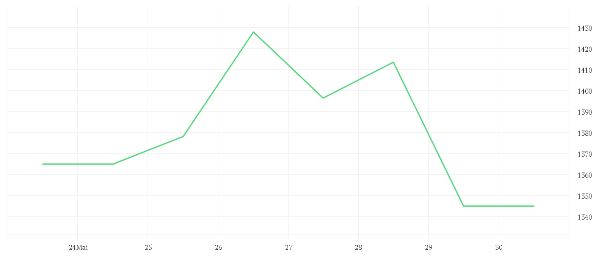 Chart zur Wochenentwicklung von MONOLITHIC POWER  DL-,001
