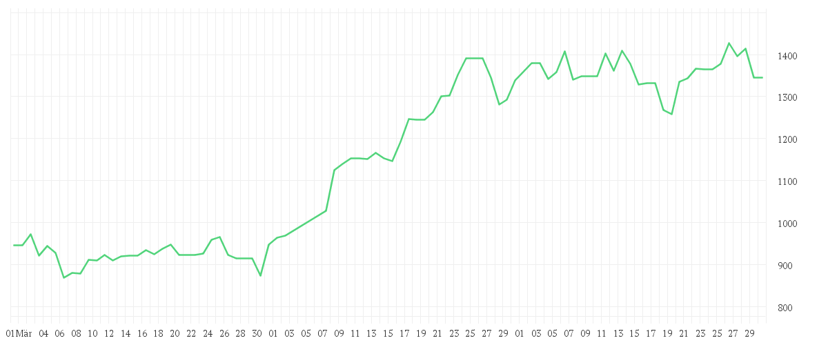 Chart zur Entwicklung der letzten drei Monate von MONOLITHIC POWER  DL-,001