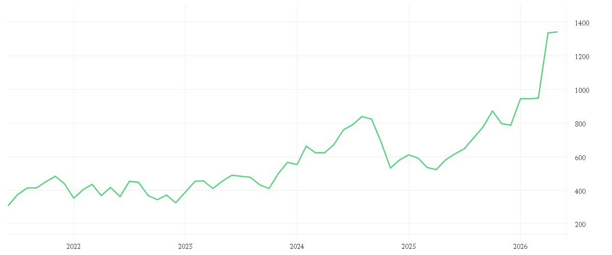 Chart zur Entwicklung der letzten fünf Jahre von MONOLITHIC POWER  DL-,001