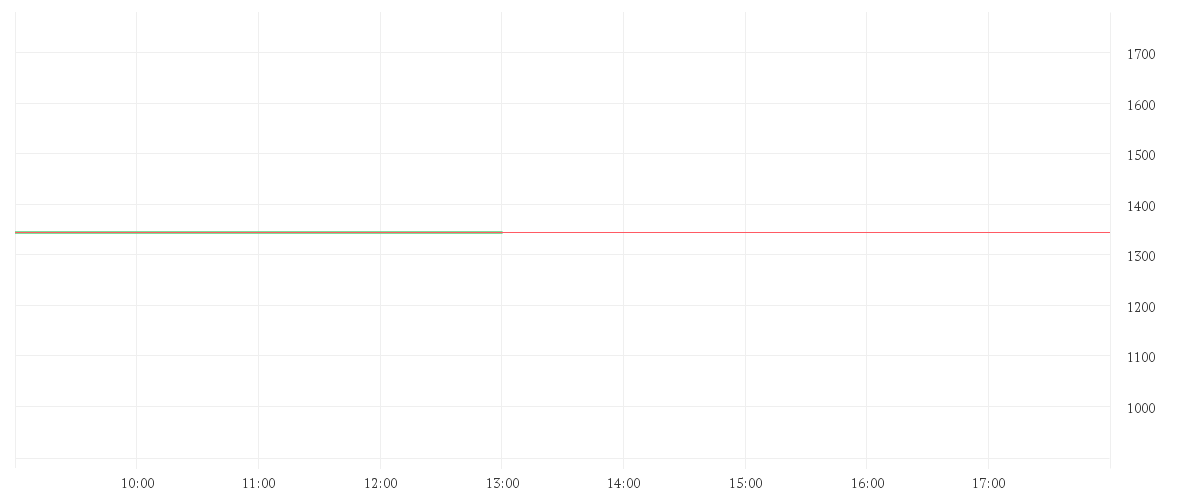 Chart zur Tagesentwicklung von MONOLITHIC POWER  DL-,001