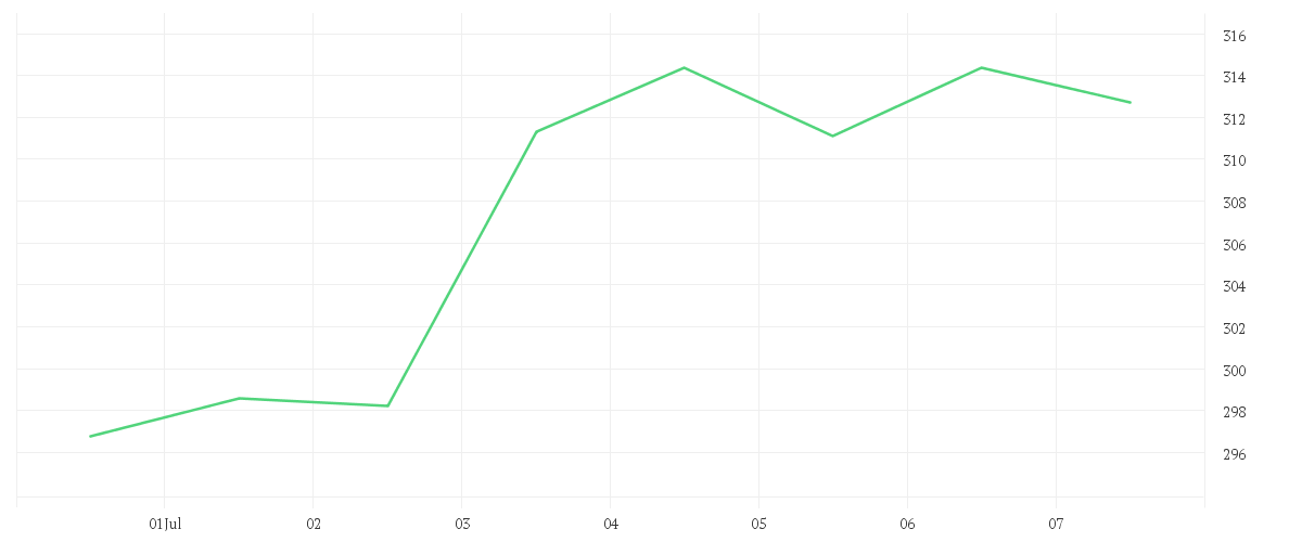 Chart zur Wochenentwicklung von ANSYS INC.         DL-,01