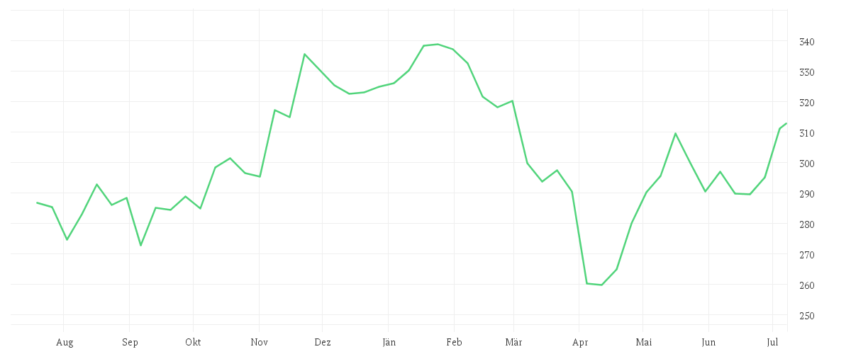 Chart zur Jahresentwicklung von ANSYS INC.         DL-,01