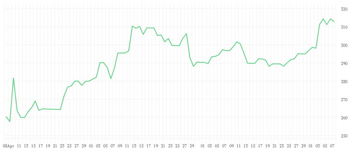 Chart zur Entwicklung der letzten drei Monate von ANSYS INC.         DL-,01