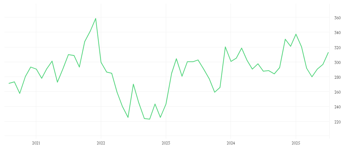 Chart zur Entwicklung der letzten fünf Jahre von ANSYS INC.         DL-,01