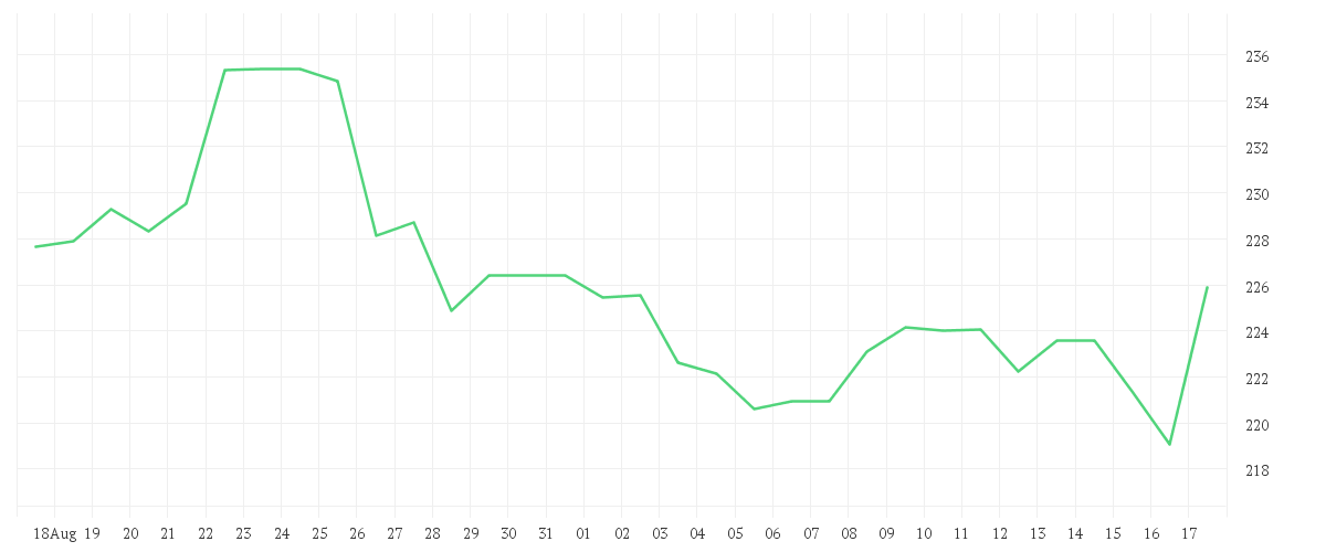 Chart zur Monatsentwicklung von CHARTER COM. CL. A