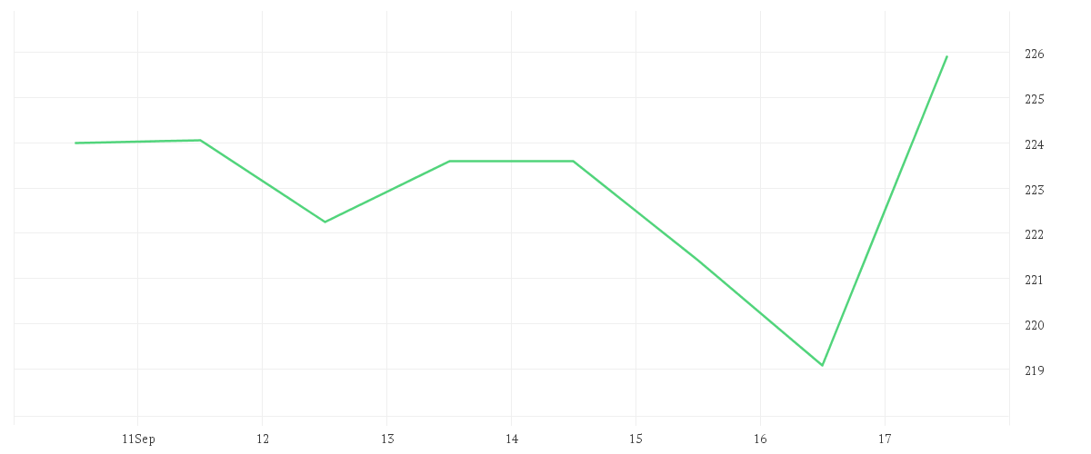 Chart zur Wochenentwicklung von CHARTER COM. CL. A