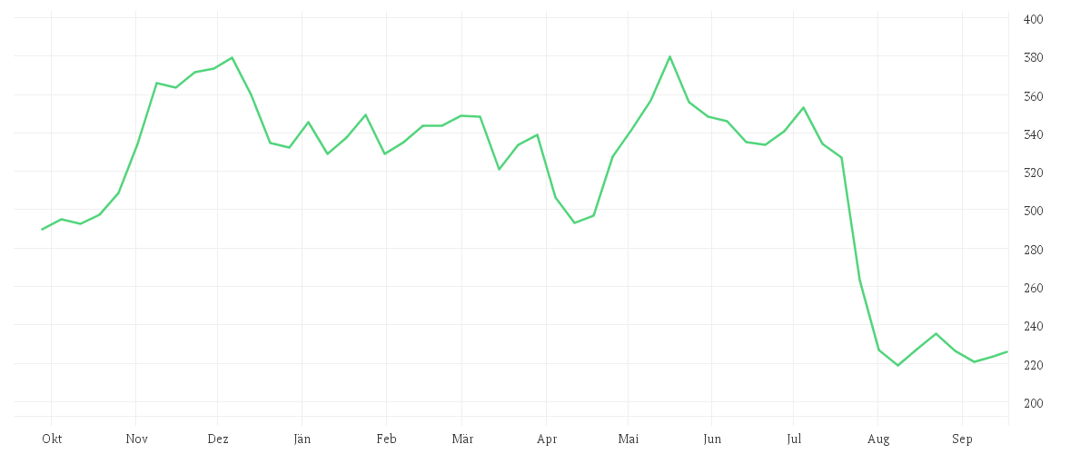 Chart zur Jahresentwicklung von CHARTER COM. CL. A