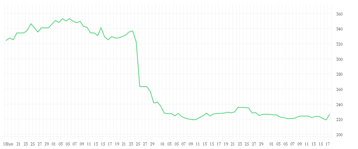 Chart zur Entwicklung der letzten drei Monate von CHARTER COM. CL. A