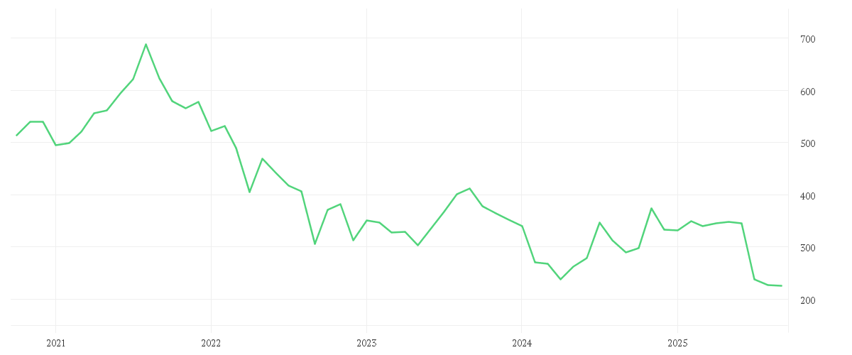 Chart zur Entwicklung der letzten fünf Jahre von CHARTER COM. CL. A