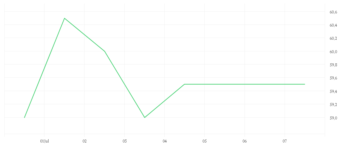 Chart zur Wochenentwicklung von ASTRAZENECA DL-,25 SP.ADR