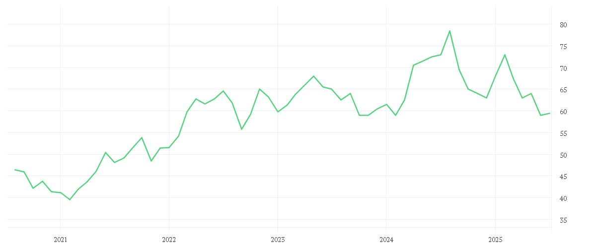 Chart zur Entwicklung der letzten fünf Jahre von ASTRAZENECA DL-,25 SP.ADR