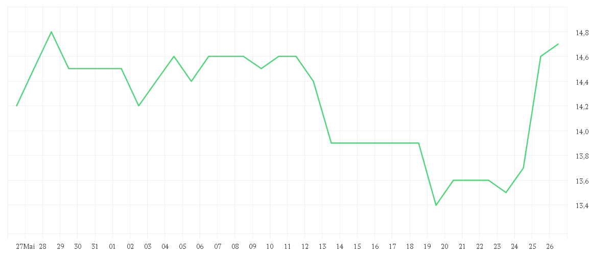 Chart zur Monatsentwicklung von TAIYO YUDEN CO. LTD