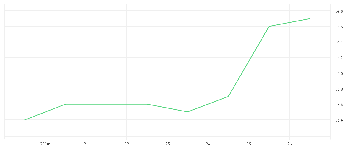 Chart zur Wochenentwicklung von TAIYO YUDEN CO. LTD