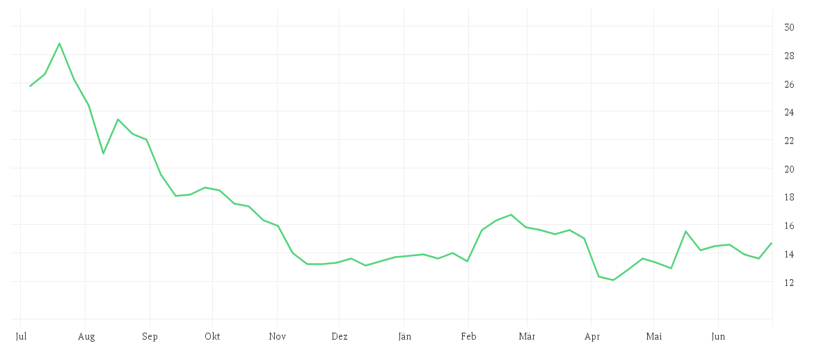 Chart zur Jahresentwicklung von TAIYO YUDEN CO. LTD