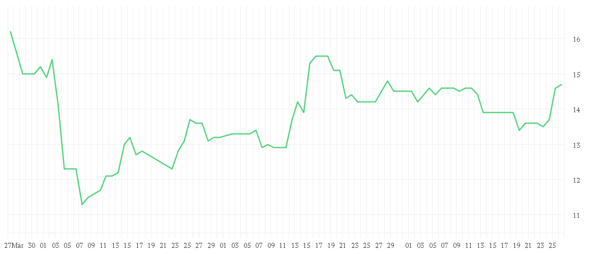 Chart zur Entwicklung der letzten drei Monate von TAIYO YUDEN CO. LTD