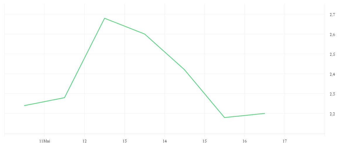Chart zur Wochenentwicklung von NTN CORP.