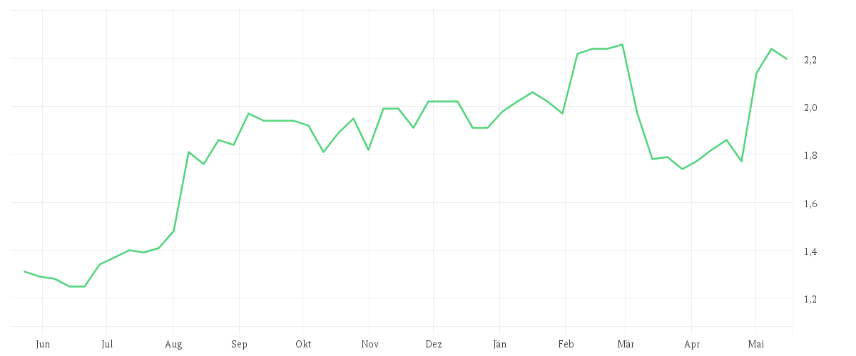 Chart zur Jahresentwicklung von NTN CORP.
