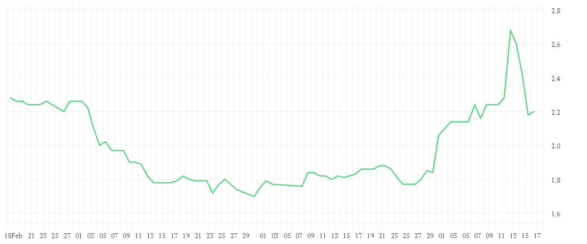 Chart zur Entwicklung der letzten drei Monate von NTN CORP.