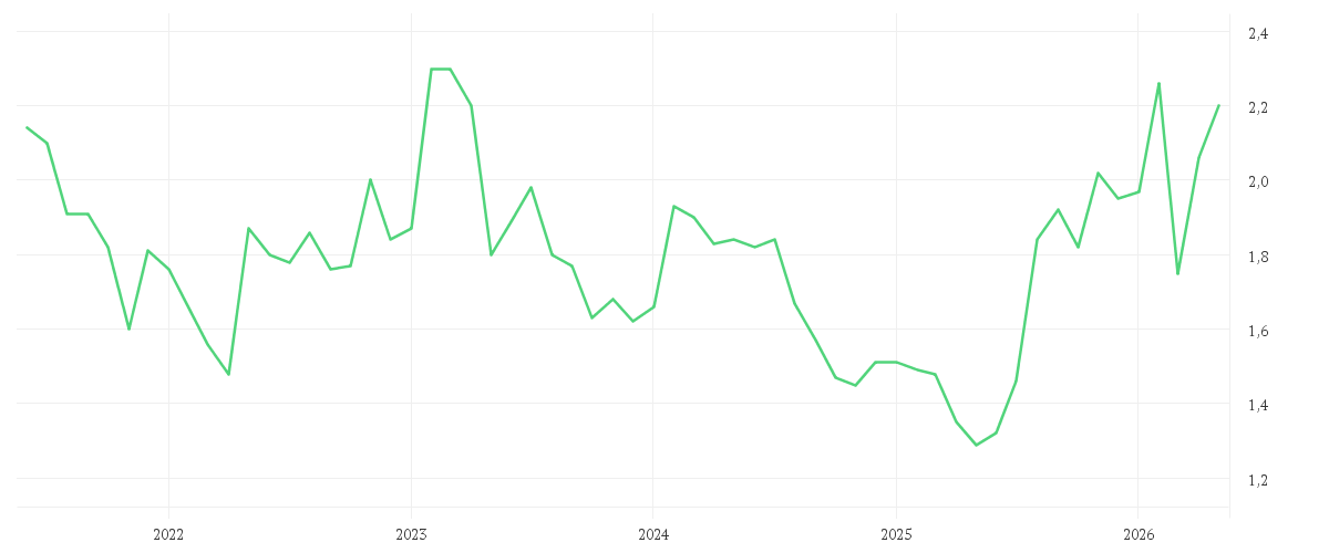 Chart zur Entwicklung der letzten fünf Jahre von NTN CORP.