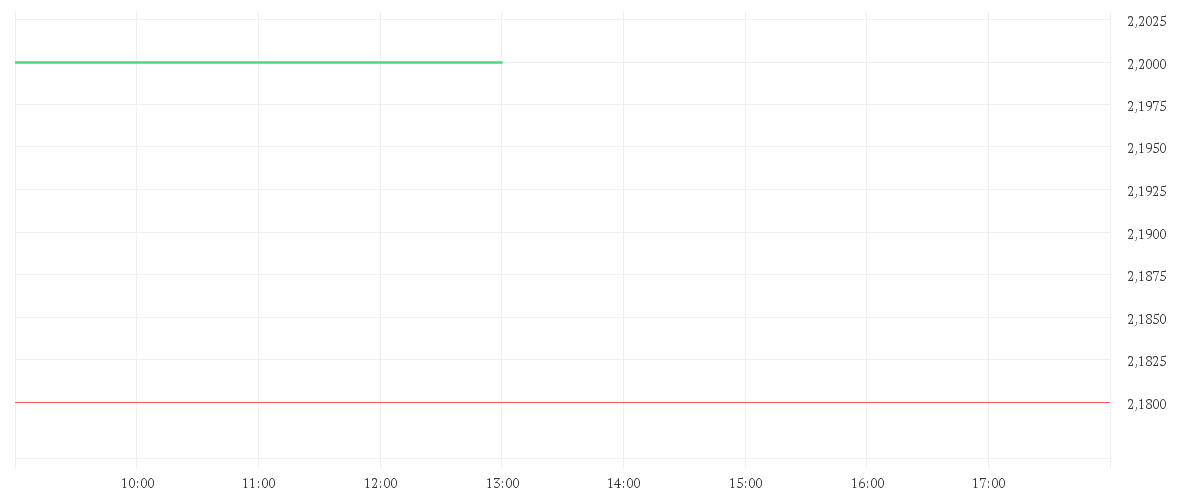 Chart zur Tagesentwicklung von NTN CORP.