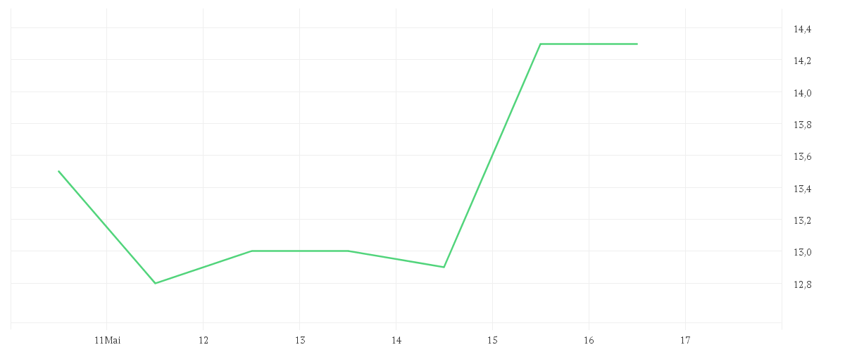 Chart zur Wochenentwicklung von JGC HOLDINGS CORP.