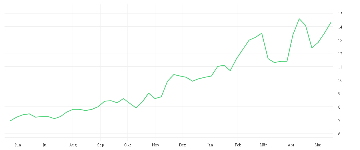 Chart zur Jahresentwicklung von JGC HOLDINGS CORP.