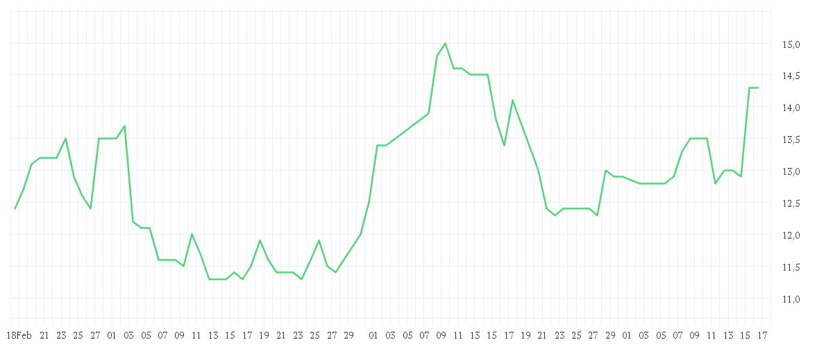 Chart zur Entwicklung der letzten drei Monate von JGC HOLDINGS CORP.