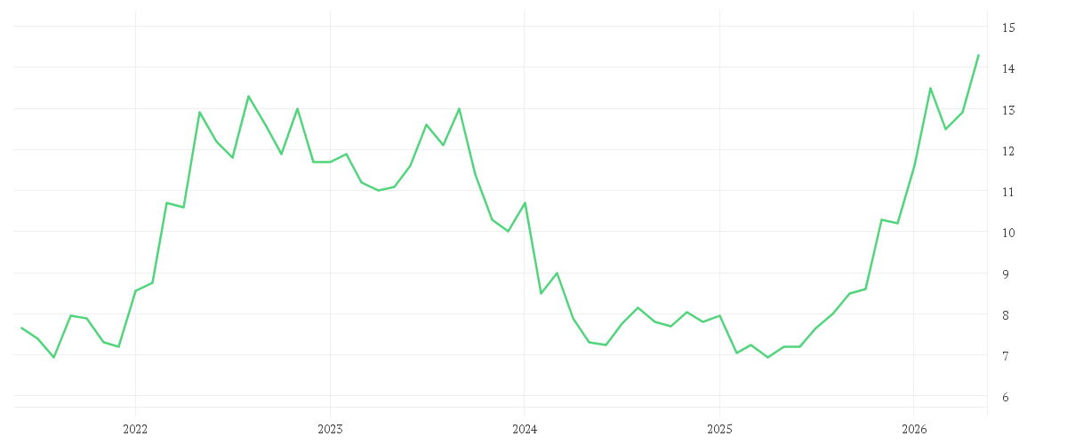 Chart zur Entwicklung der letzten fünf Jahre von JGC HOLDINGS CORP.
