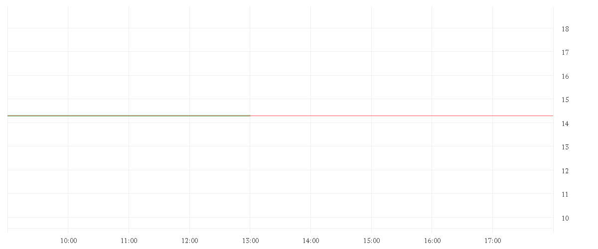Chart zur Tagesentwicklung von JGC HOLDINGS CORP.