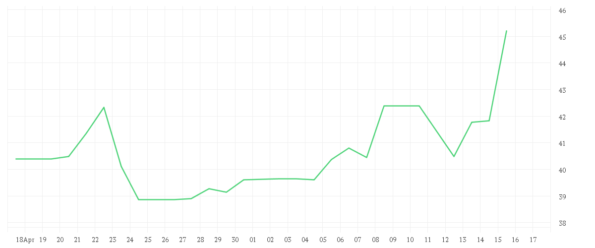 Chart zur Monatsentwicklung von RECRUIT HOLDINGS CO.LTD