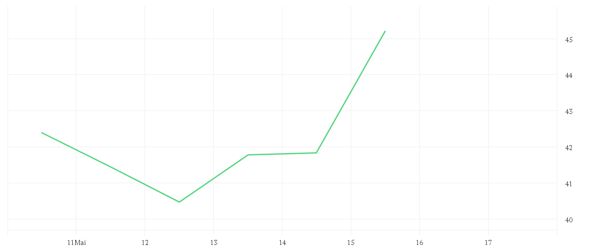 Chart zur Wochenentwicklung von RECRUIT HOLDINGS CO.LTD