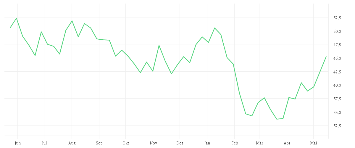 Chart zur Jahresentwicklung von RECRUIT HOLDINGS CO.LTD
