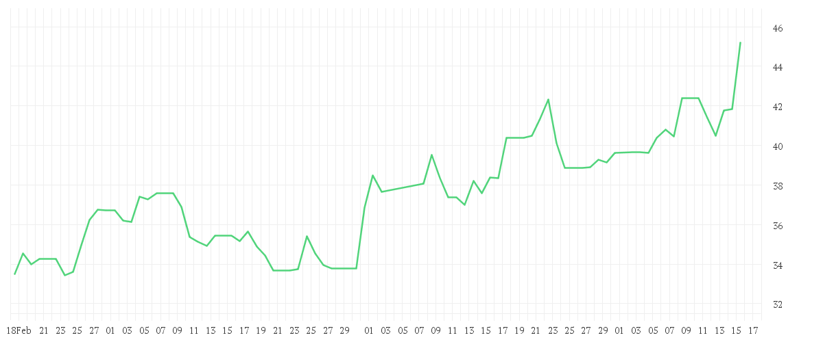 Chart zur Entwicklung der letzten drei Monate von RECRUIT HOLDINGS CO.LTD