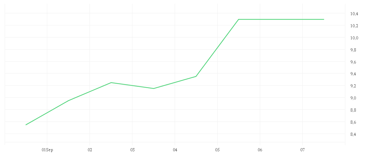 Chart zur Wochenentwicklung von SUMITOMO PHARMA CO. LTD.