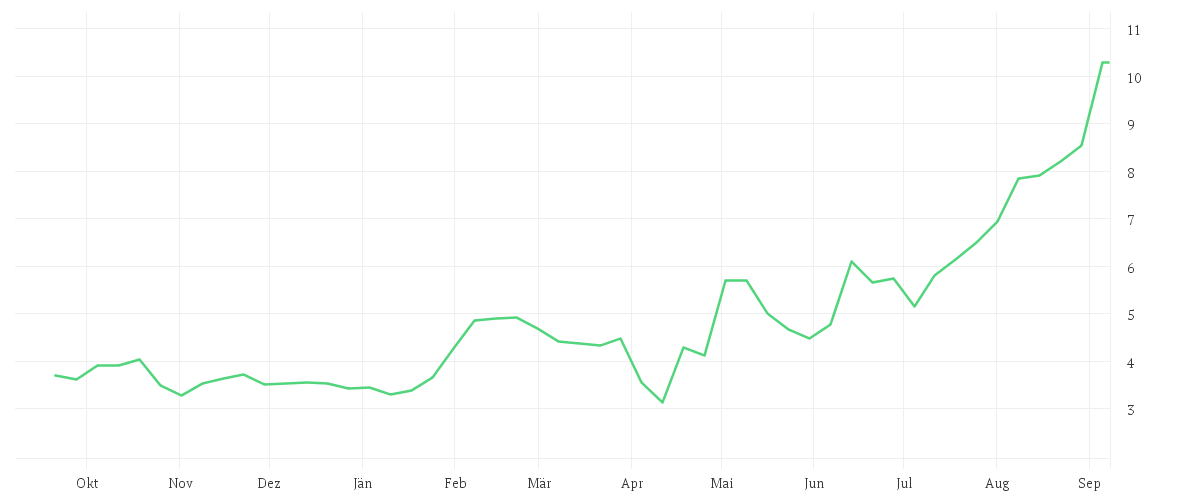 Chart zur Jahresentwicklung von SUMITOMO PHARMA CO. LTD.