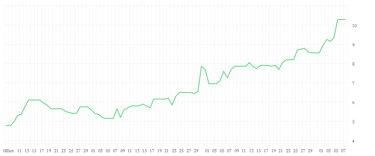 Chart zur Entwicklung der letzten drei Monate von SUMITOMO PHARMA CO. LTD.
