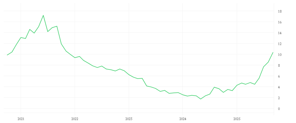 Chart zur Entwicklung der letzten fünf Jahre von SUMITOMO PHARMA CO. LTD.