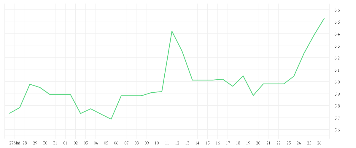 Chart zur Monatsentwicklung von SUMCO CORP.