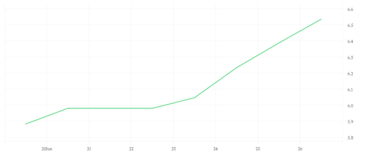 Chart zur Wochenentwicklung von SUMCO CORP.