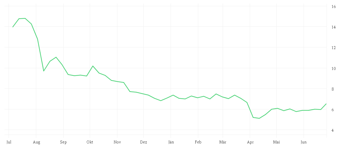 Chart zur Jahresentwicklung von SUMCO CORP.