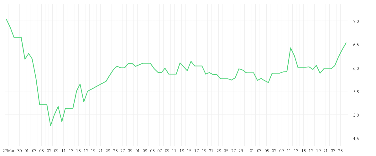 Chart zur Entwicklung der letzten drei Monate von SUMCO CORP.