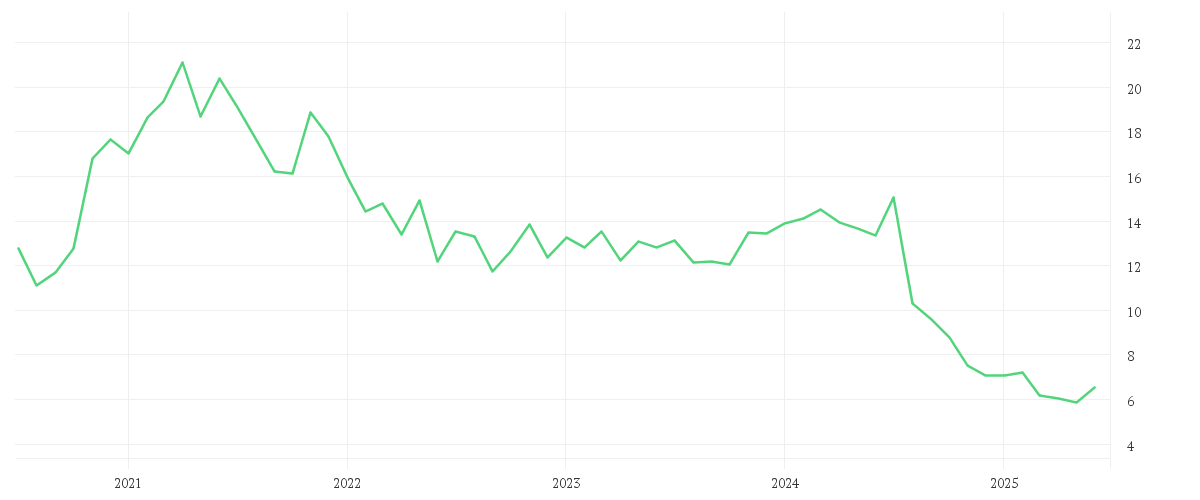 Chart zur Entwicklung der letzten fünf Jahre von SUMCO CORP.