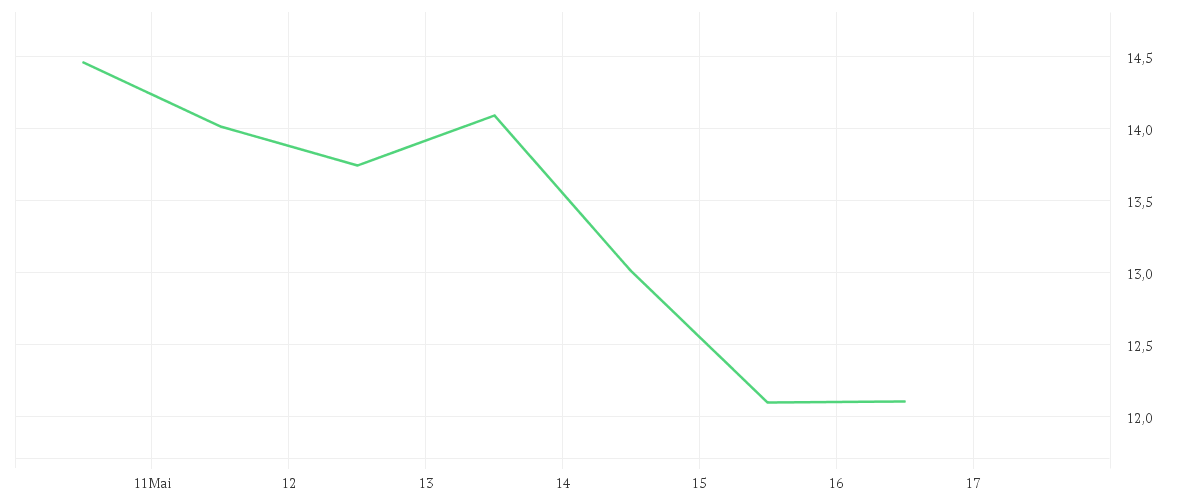 Chart zur Wochenentwicklung von NEXON CO. LTD