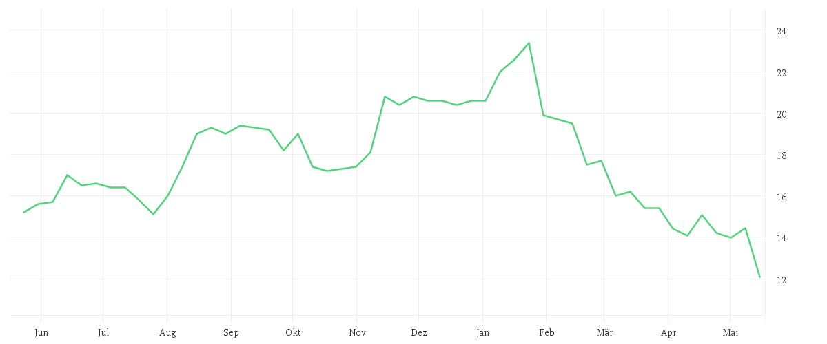 Chart zur Jahresentwicklung von NEXON CO. LTD
