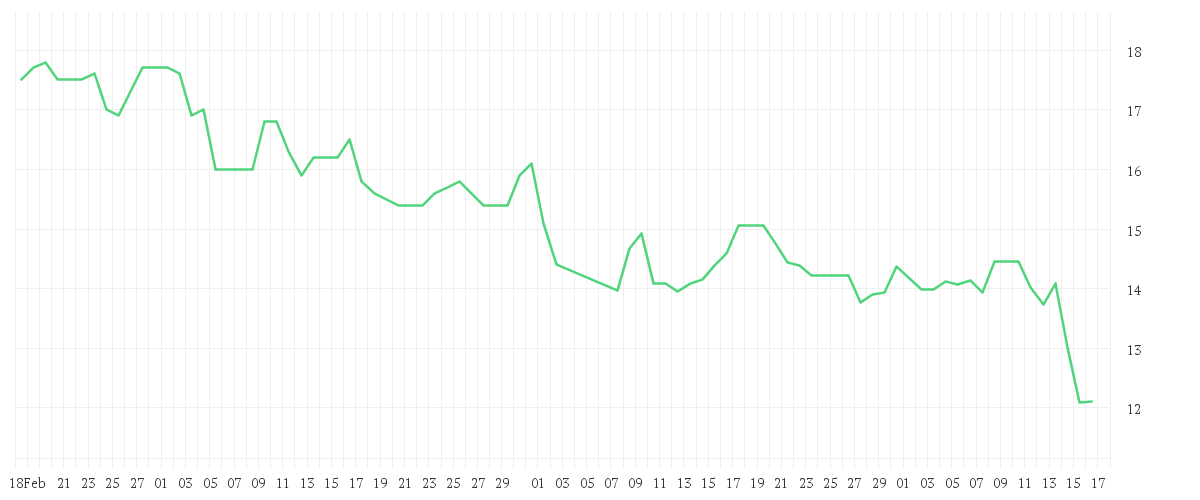 Chart zur Entwicklung der letzten drei Monate von NEXON CO. LTD