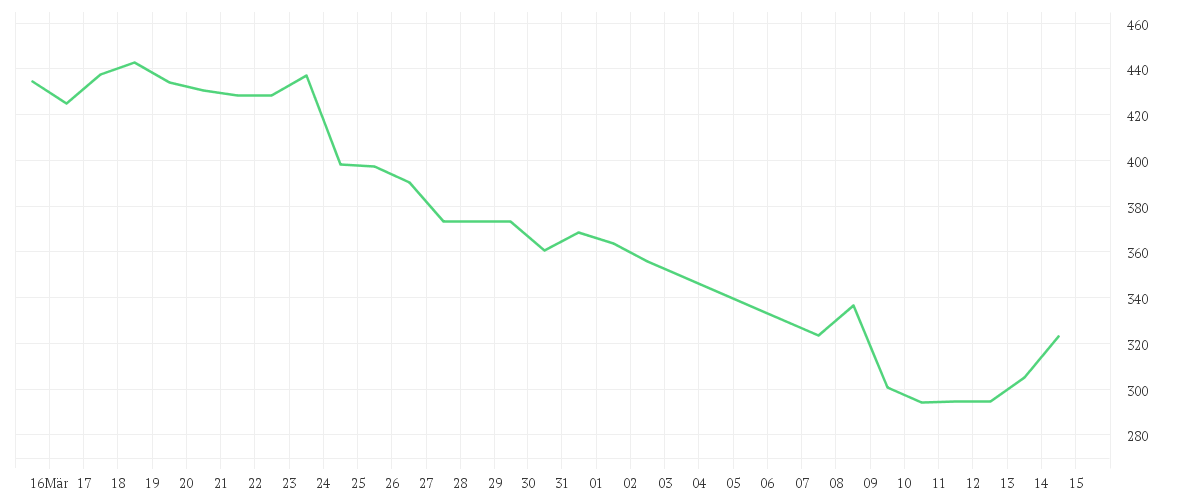 Chart zur Monatsentwicklung von AXON ENTERPRISE DL-,00001