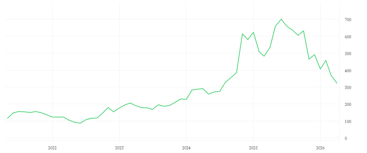 Chart zur Entwicklung der letzten fünf Jahre von AXON ENTERPRISE DL-,00001