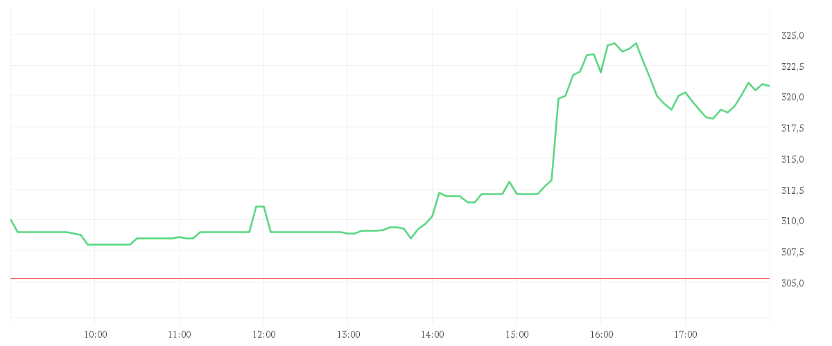 Chart zur Tagesentwicklung von AXON ENTERPRISE DL-,00001