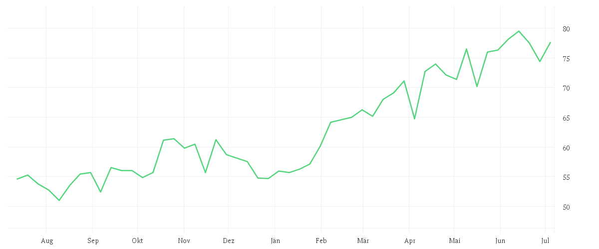 Chart zur Jahresentwicklung von WHEATON PREC. METALS